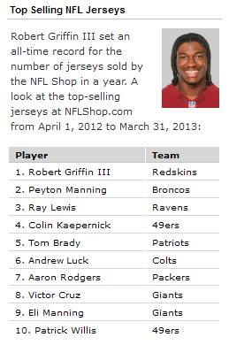 RG3 had the top Selling Jersey of All-Time in 2012-13