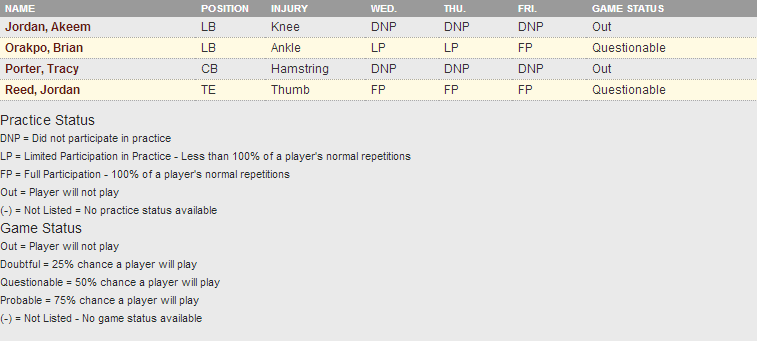 Redskins Injury Report Week 1