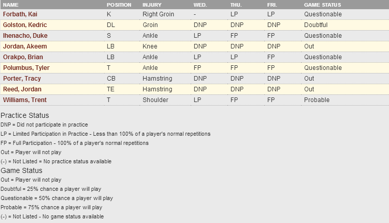 Redskins Injury Report Week 2