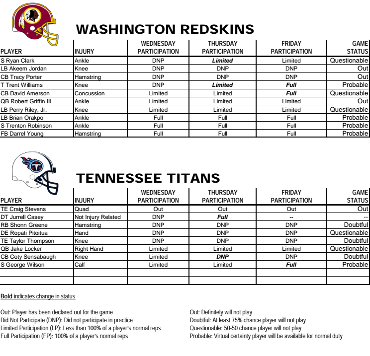 Redskins Injury Report Week 7