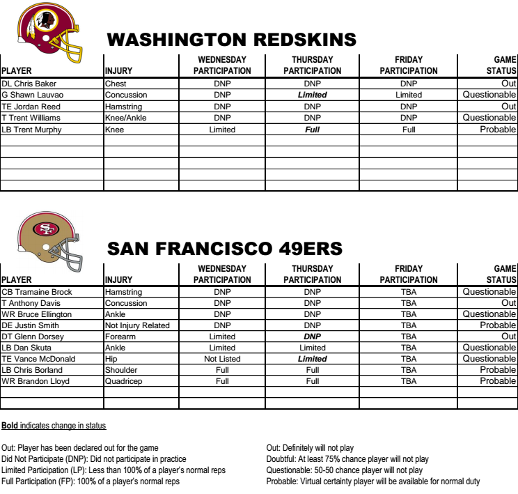 Redskins Injury Report Week 12