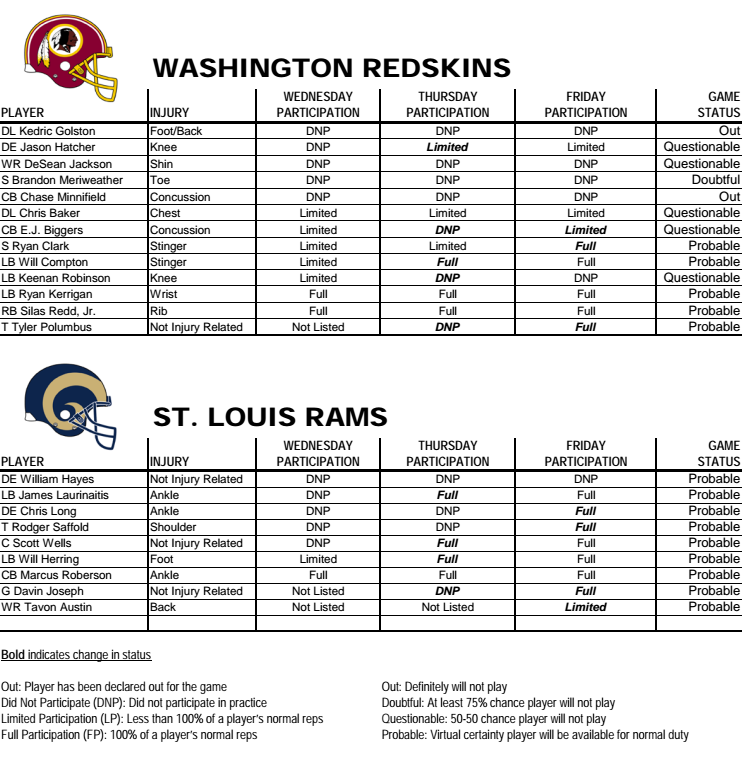 Redskins Injury Report Week 14