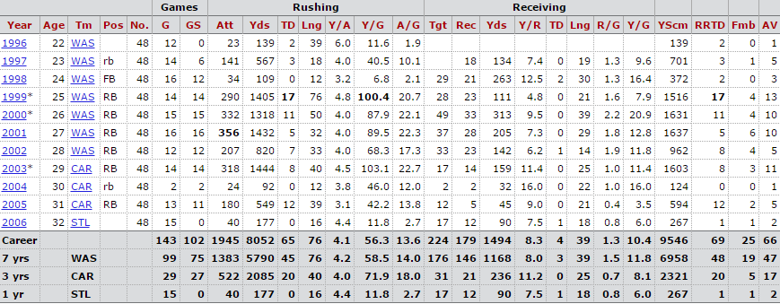 stephen davis stats