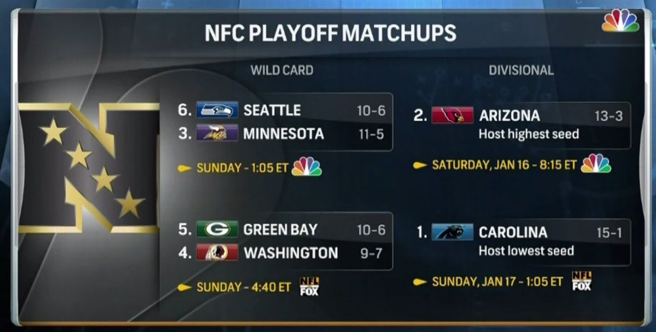 Redskins Will Host Green Bay in First Round of Playoffs