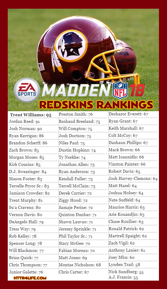 Washington Redskins 2018 Madden Football Ratings