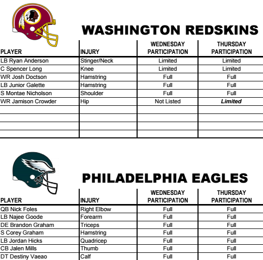 Redskins Injury Report: Jamison Crowder, two Others Limited in Practice 9-7-2017